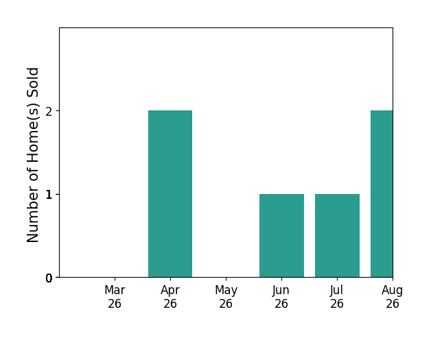 Brad Taylor sold 2 homes in April 2026, 1 home in June 2026, for a total of 3 homes.