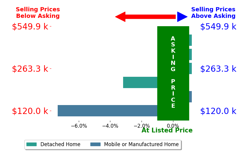 Brad Taylor's sold homes closed 0.9% below asking on average, with 0 homes above, 1 below, and 2 at asking price.