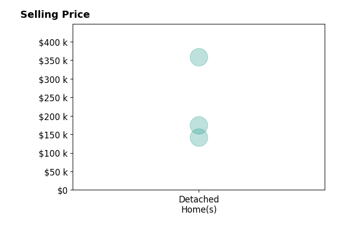 Jennifer Breedlove's sold homes include detached homes from $142K to $358K.