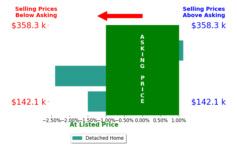 Jennifer Breedlove's sold homes closed 0.9% below asking on average, with 1 homes above, 2 below, and 0 at asking price.