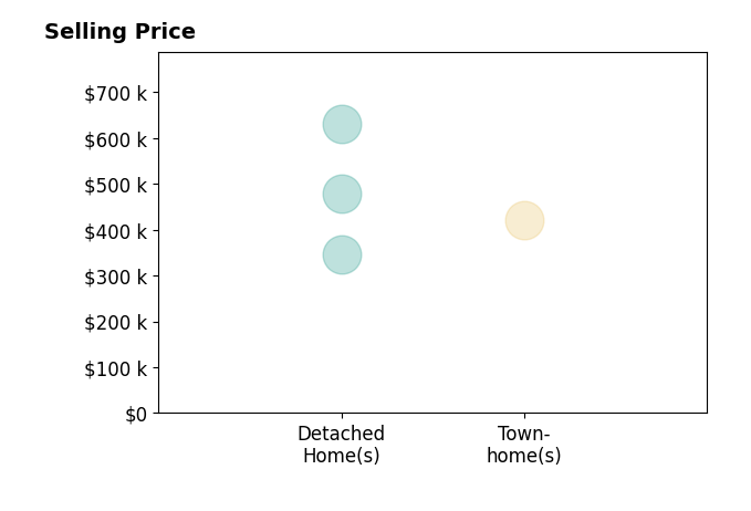 David Lane's sold homes include detached homes from $347K to $630K, townhomes at $420K.