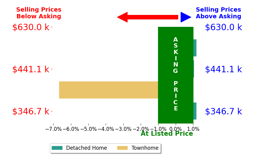 David Lane's sold homes closed 1.4% below asking on average, with 1 homes above, 1 below, and 2 at asking price.