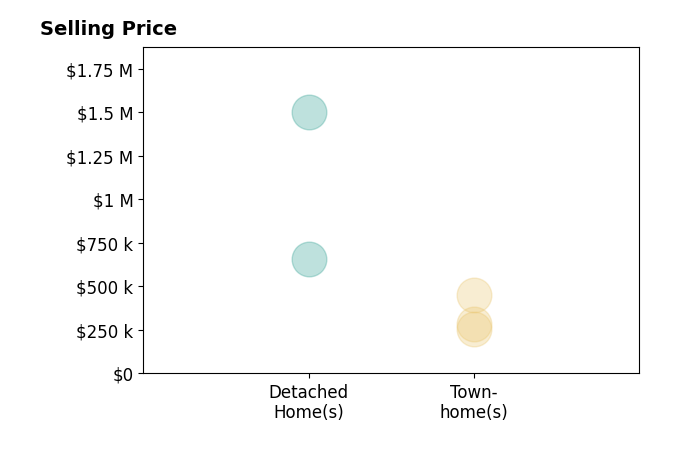 Histogram of home sales price ranges for Vickie Phillips