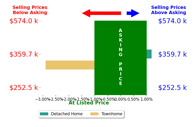 Dwight Atkinson's sold homes closed 1.4% below asking on average, with 0 homes above, 1 below, and 1 at asking price.
