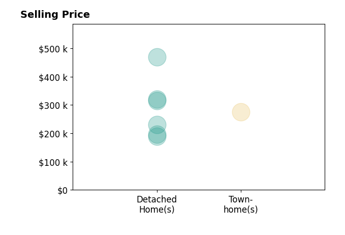 RILEY HALL's sold homes include detached homes from $190K to $469K, townhomes at $275K.