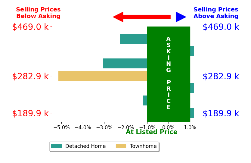 RILEY HALL's sold homes closed 1.4% below asking on average, with 0 homes above, 3 below, and 3 at asking price.