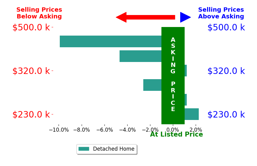 Tabitha Walters's sold homes closed 3.1% below asking on average, with 0 homes above, 2 below, and 2 at asking price.