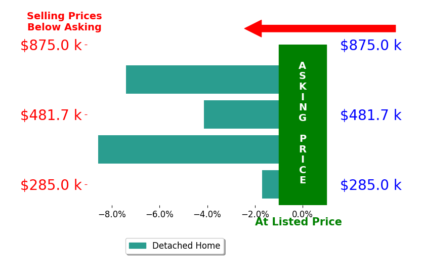ANTHONY MUSCATELLO's sold homes closed 5.9% below asking on average, with 0 homes above, 3 below, and 0 at asking price.