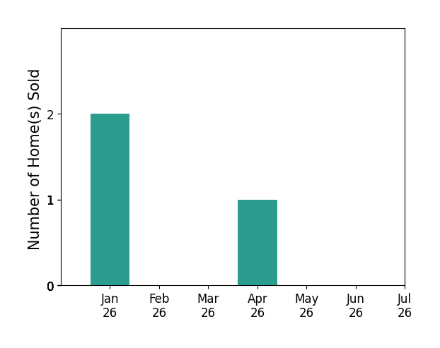 Bar chart of total home sales by Steve Bodtke over the past 12 months