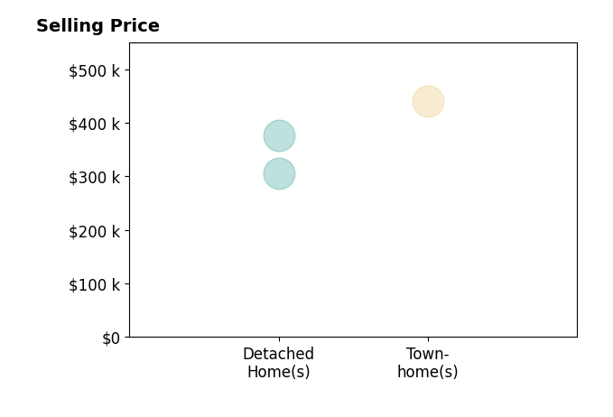 RAYNE STENGER's sold homes include townhomes at $440K, detached homes from $305K to $376K.