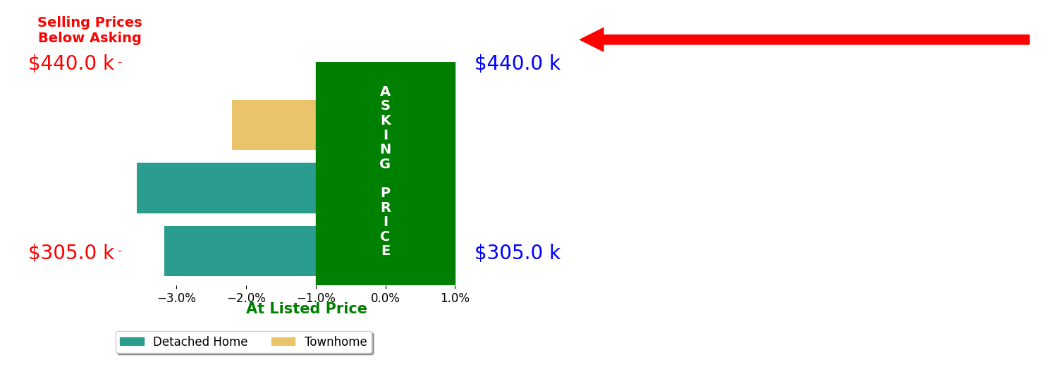 RAYNE STENGER's sold homes closed 3.0% below asking on average, with 0 homes above, 3 below, and 0 at asking price.