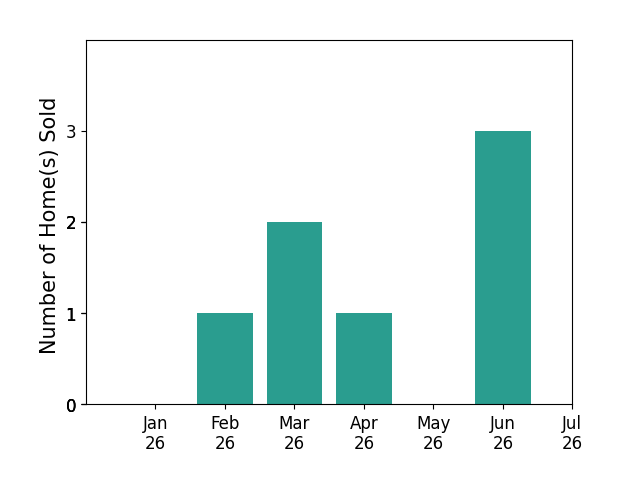 Bar chart of total home sales by Michael McCown over the past 12 months
