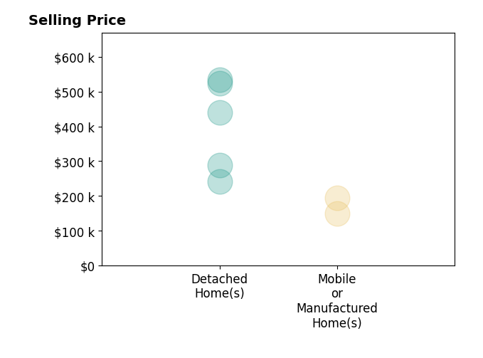 Histogram of home sales price ranges for Michael McCown