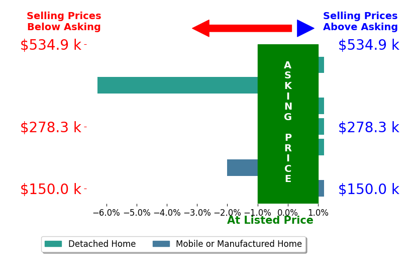 Bar chart comparing asking price vs selling price for Michael McCown