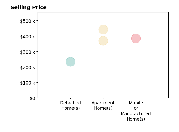 DAWN MYERS's sold homes include mobile or manufactured homes at $385K, detached homes at $235K, apartment homes from $370K to $444K.