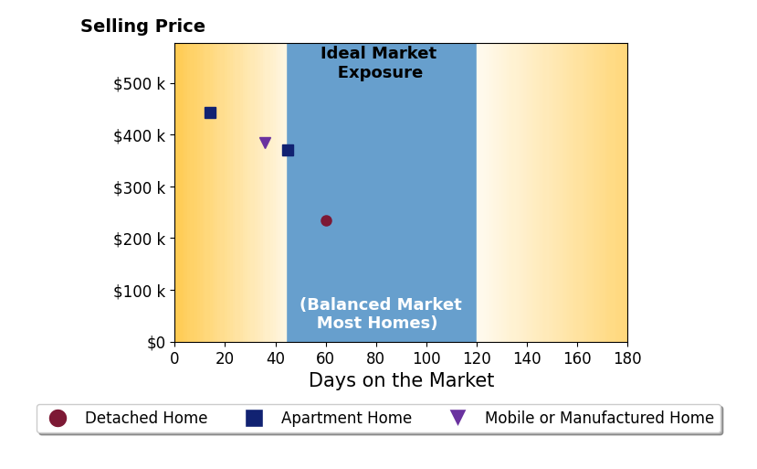 DAWN MYERS's sold homes were on the market for an average of 38 days, ranging from 14 to 60 days, with an average sold price of $358K.