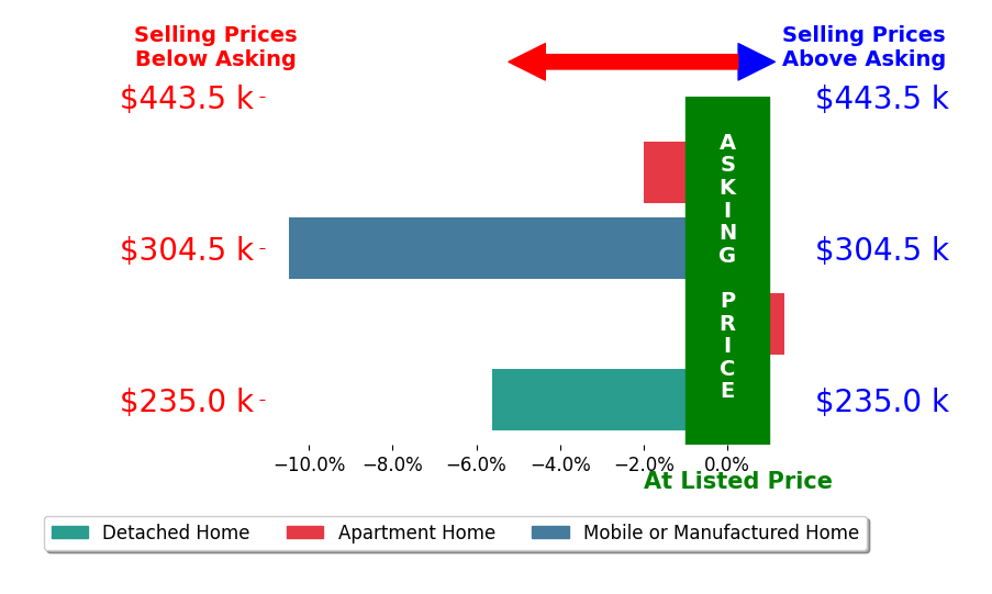 DAWN MYERS's sold homes closed 4.2% below asking on average, with 1 homes above, 3 below, and 0 at asking price.