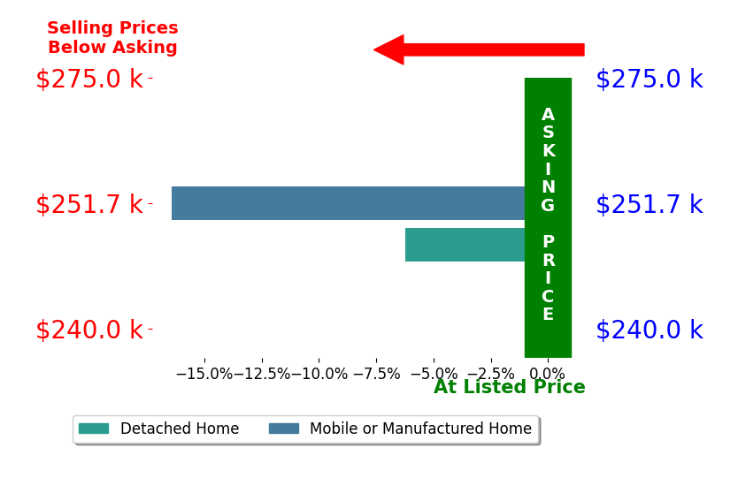 Bar chart comparing asking price vs selling price for James Parker