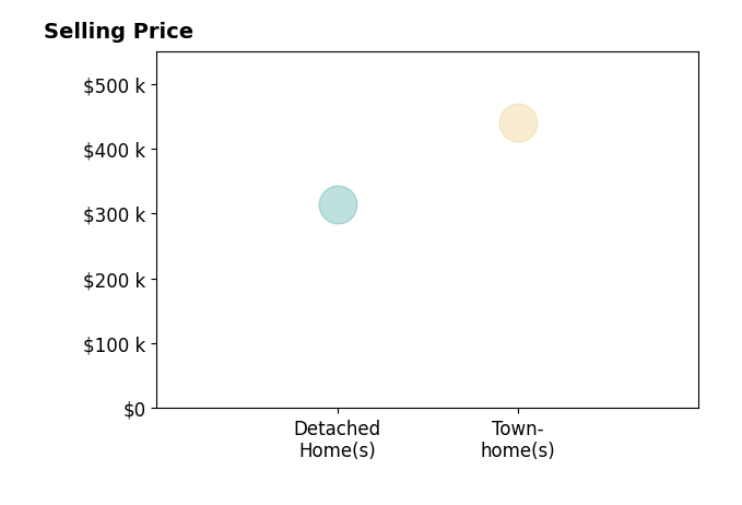 Anne Collins Albimino's sold homes include townhomes at $440K, detached homes at $315K.
