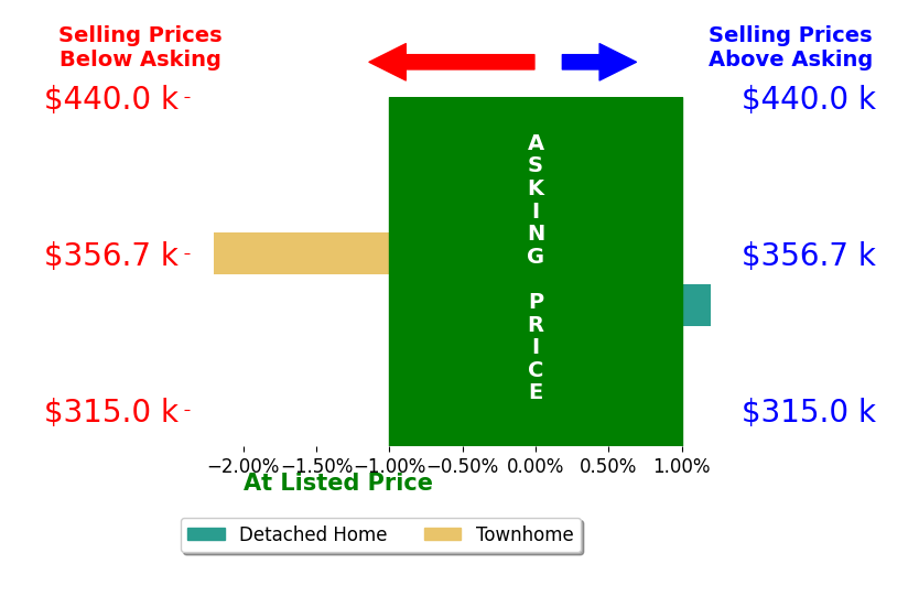 Anne Collins Albimino's sold homes closed 1.1% below asking on average, with 0 homes above, 1 below, and 1 at asking price.