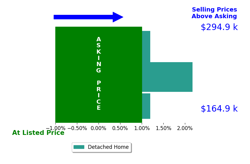 Dennis Bane's sold homes closed 0.7% above asking on average, with 1 homes above, 0 below, and 2 at asking price.