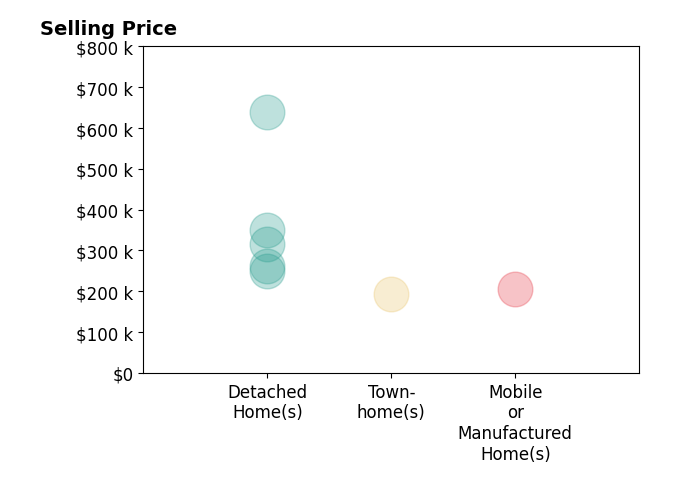 Histogram of home sales price ranges for Joe Racek