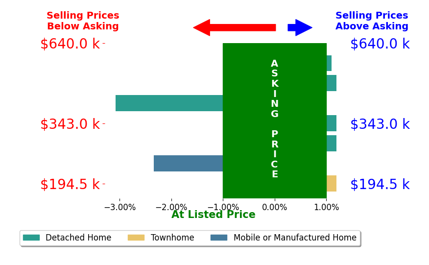 Bar chart comparing asking price vs selling price for Joe Racek