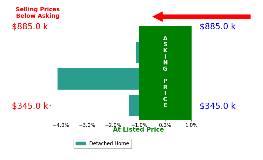 Liz Dickson's sold homes closed 1.1% below asking on average, with 0 homes above, 1 below, and 0 at asking price.
