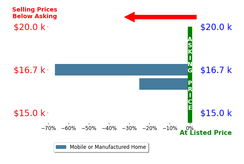 Brandon White's sold homes closed 45.8% below asking on average, with 0 homes above, 2 below, and 0 at asking price.