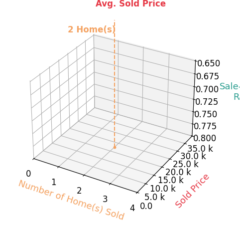 Brandon White sold 2 homes with an average sold price of $18K and an average sale-to-list ratio of 54.2%.