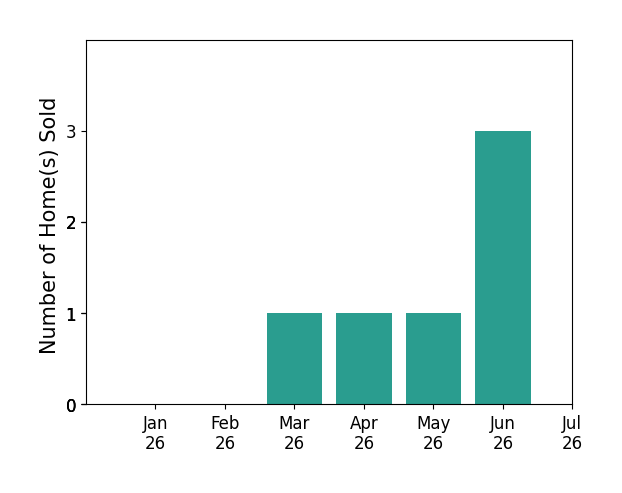 Bar chart of total home sales by Zach Epperly over the past 12 months