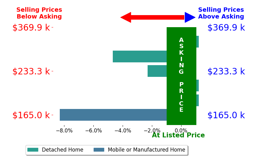 Bar chart comparing asking price vs selling price for Zach Epperly