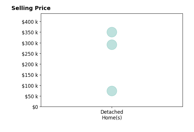 Tana Woodyard's sold homes include detached homes from $75K to $350K.