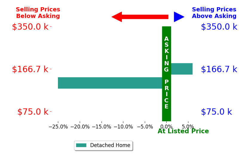 Tana Woodyard's sold homes closed 9.5% below asking on average, with 1 homes above, 1 below, and 0 at asking price.