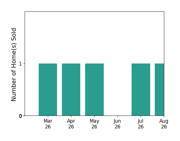 Skip Slocum sold 1 home in March 2026, 1 home in April 2026, 1 home in May 2026, 1 home in July 2026, for a total of 4 homes.