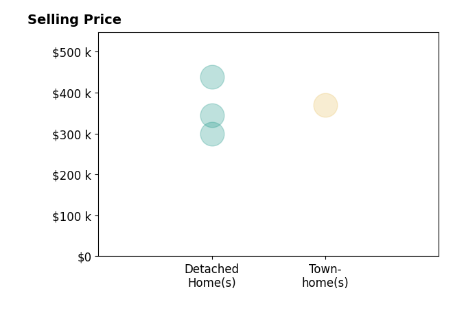 Skip Slocum's sold homes include detached homes from $300K to $438K, townhomes at $370K.