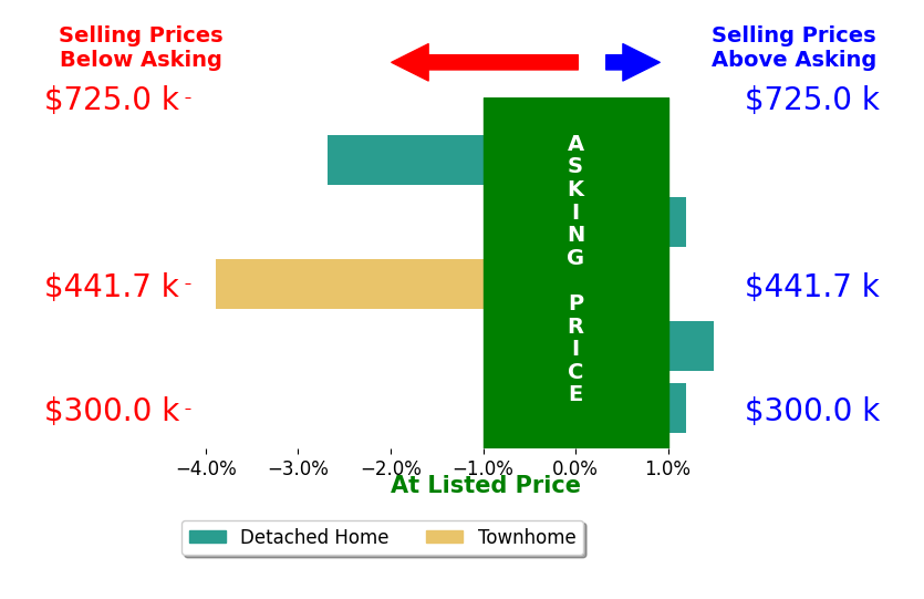 Skip Slocum's sold homes closed 0.6% below asking on average, with 1 homes above, 1 below, and 2 at asking price.