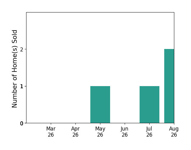 Ed Cox sold 1 home in May 2026, 1 home in July 2026, for a total of 2 homes.