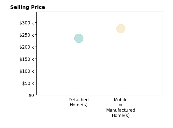 Ed Cox's sold homes include mobile or manufactured homes at $275K, detached homes at $235K.