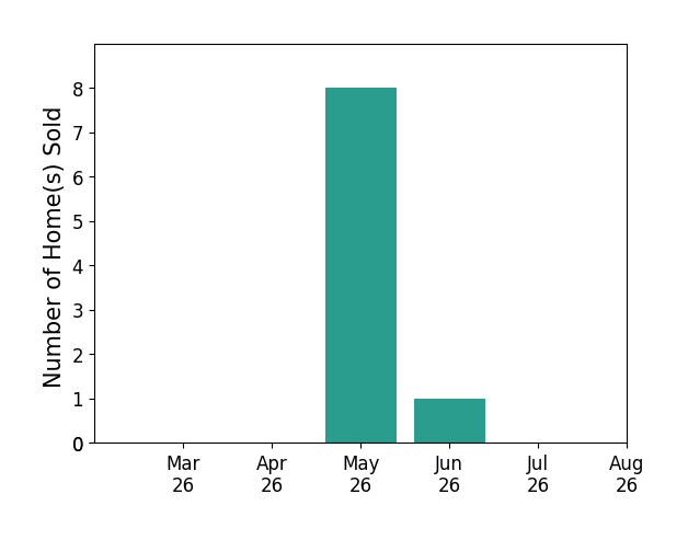 James Craighead sold 8 homes in May 2026, 1 home in June 2026, for a total of 9 homes.