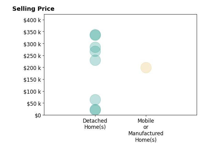James Craighead's sold homes include mobile or manufactured homes at $199K, detached homes from $20K to $338K.