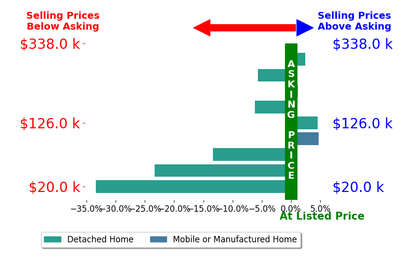 James Craighead's sold homes closed 7.8% below asking on average, with 3 homes above, 5 below, and 1 at asking price.