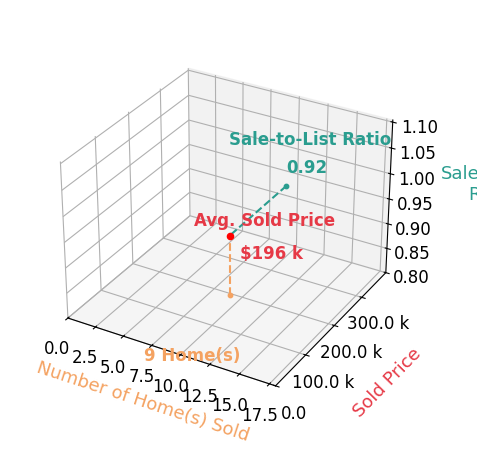 James Craighead sold 9 homes with an average sold price of $196K and an average sale-to-list ratio of 92.2%.