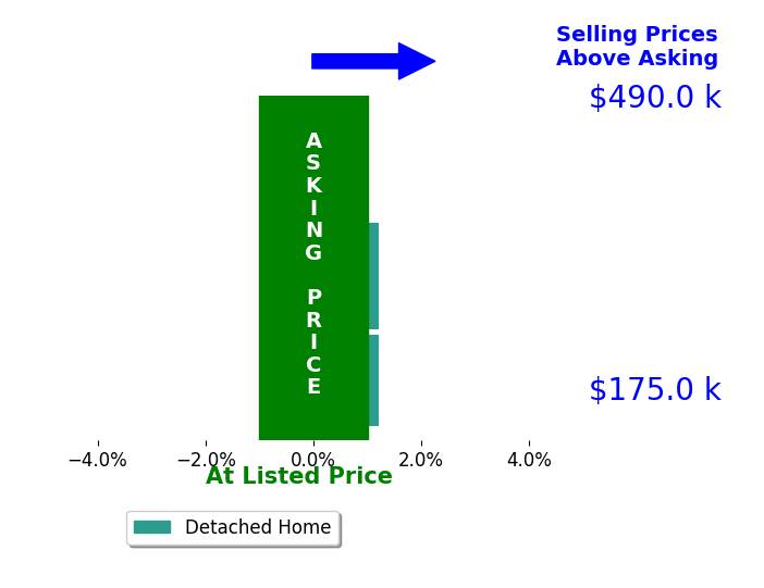 Jessica Taylor's sold homes closed 0.0% at asking on average, with 0 homes above, 0 below, and 1 at asking price.