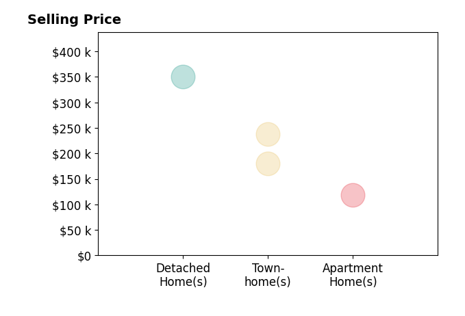Histogram of home sales price ranges for Erin Vogt