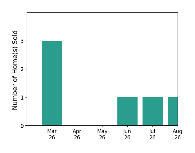 Sheila Spindler sold 3 homes in March 2026, 1 home in June 2026, for a total of 4 homes.