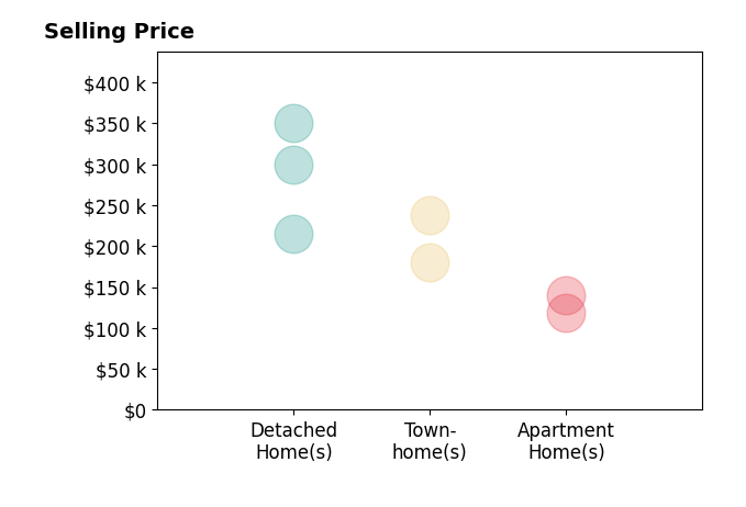 Sheila Spindler's sold homes include apartment homes at $118K, townhomes from $180K to $238K, detached homes at $350K.