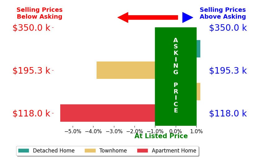 Sheila Spindler's sold homes closed 2.4% below asking on average, with 0 homes above, 2 below, and 2 at asking price.