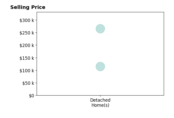 Philip Beaver's sold homes include detached homes from $115K to $265K.