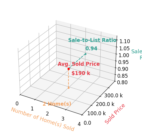 Philip Beaver sold 2 homes with an average sold price of $190K and an average sale-to-list ratio of 94.2%.